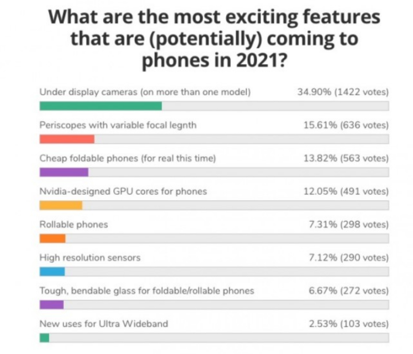 2021 網友票選最期待的手機技術由『 螢幕下自拍相機 』拿下，最不想見的則是它