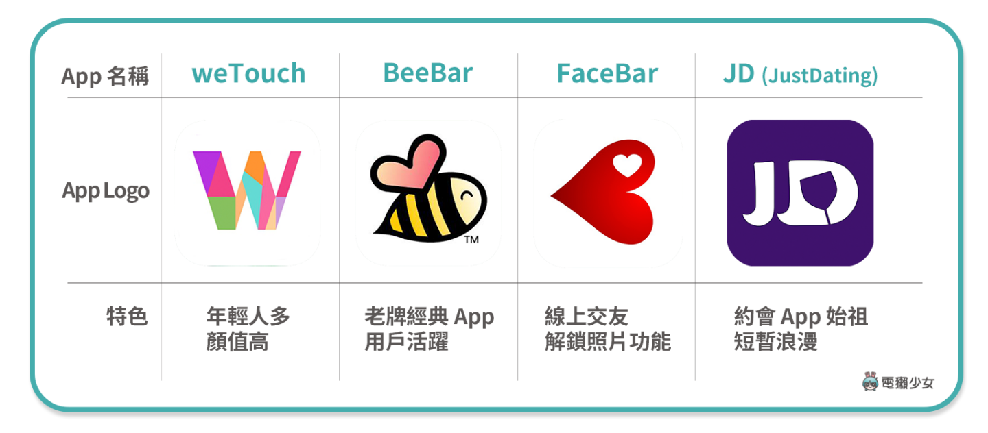 2021 最新四款交友 App 評比！weTouch、BeeBar、FaceBar、JD 看看哪個適合你？